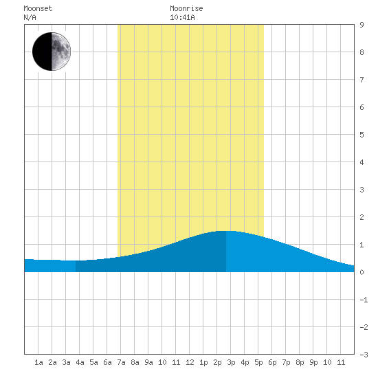 Pascagoula NOAA tide chart for Sunday, January 25, 2026