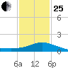 Pascagoula NOAA tide chart for Sunday, January 25, 2026