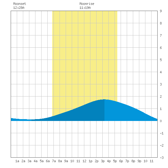 Pascagoula NOAA tide chart for Monday, January 26, 2026
