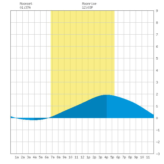 Pascagoula NOAA tide chart for Tuesday, January 27, 2026