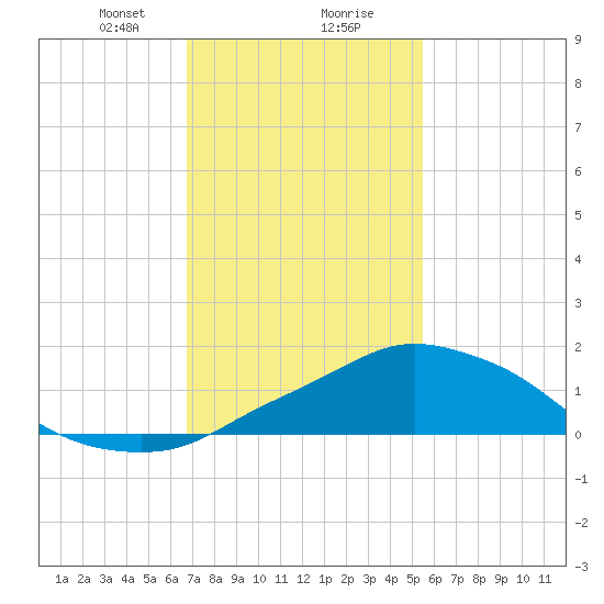 Pascagoula NOAA tide chart for Wednesday, January 28, 2026