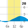 Pascagoula NOAA tide chart for Wednesday, January 28, 2026