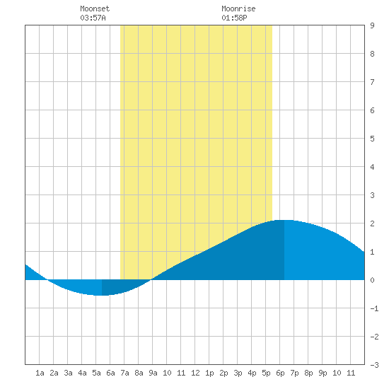 Pascagoula NOAA tide chart for Thursday, January 29, 2026