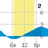Pascagoula NOAA tide chart for Friday, January 2, 2026