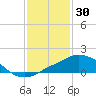 Pascagoula NOAA tide chart for Friday, January 30, 2026