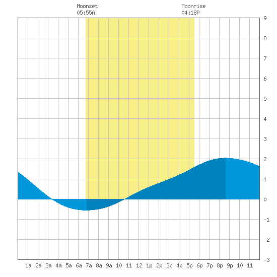 Pascagoula NOAA tide chart for Saturday, January 31, 2026
