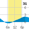 Pascagoula NOAA tide chart for Saturday, January 31, 2026