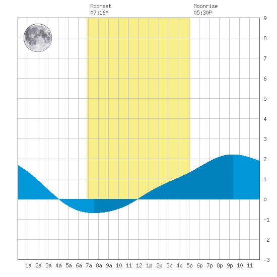 Pascagoula NOAA tide chart for Saturday, January 3, 2026