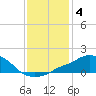 Pascagoula NOAA tide chart for Sunday, January 4, 2026