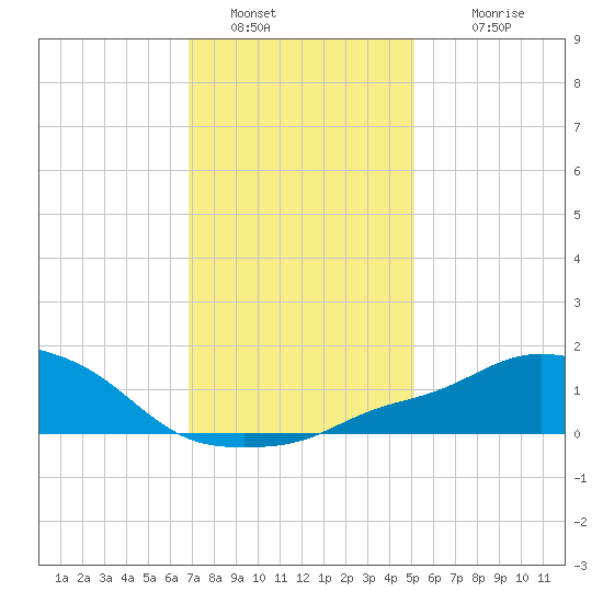 Pascagoula NOAA tide chart for Monday, January 5, 2026