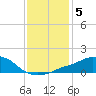Pascagoula NOAA tide chart for Monday, January 5, 2026