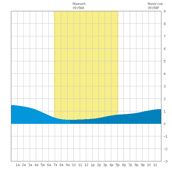 Pascagoula NOAA tide chart for Wednesday, January 7, 2026