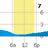 Pascagoula NOAA tide chart for Wednesday, January 7, 2026