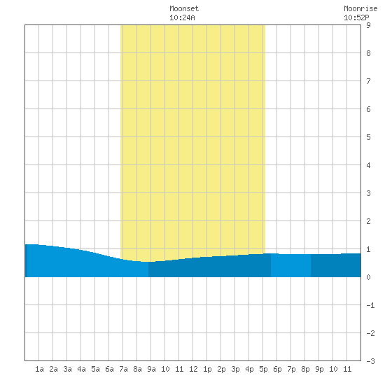 Pascagoula NOAA tide chart for Thursday, January 8, 2026
