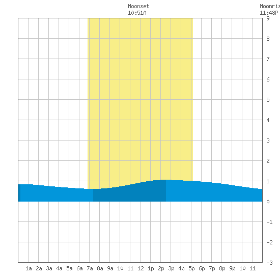 Pascagoula NOAA tide chart for Friday, January 9, 2026
