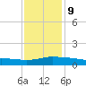 Pascagoula NOAA tide chart for Friday, January 9, 2026