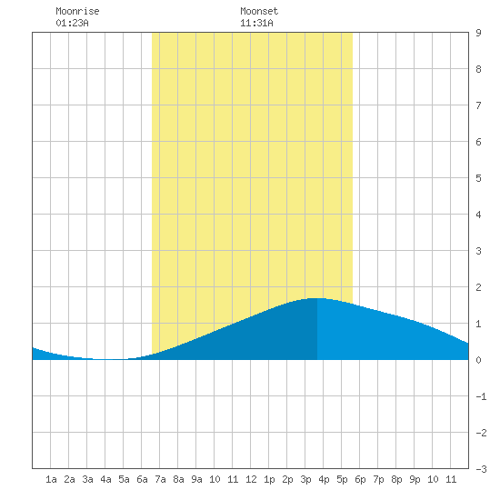 Pascagoula NOAA tide chart for Tuesday, February 10, 2026