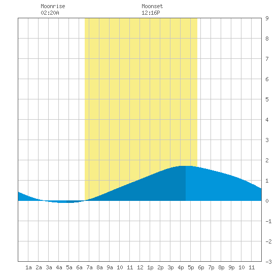 Pascagoula NOAA tide chart for Wednesday, February 11, 2026