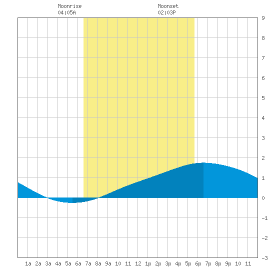 Pascagoula NOAA tide chart for Friday, February 13, 2026