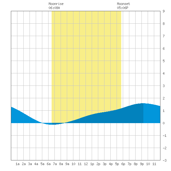 Pascagoula NOAA tide chart for Monday, February 16, 2026