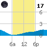 Pascagoula NOAA tide chart for Tuesday, February 17, 2026
