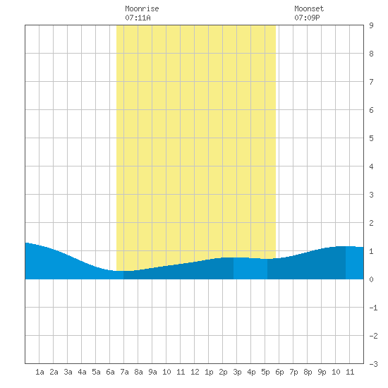 Pascagoula NOAA tide chart for Wednesday, February 18, 2026