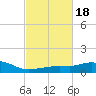 Pascagoula NOAA tide chart for Wednesday, February 18, 2026