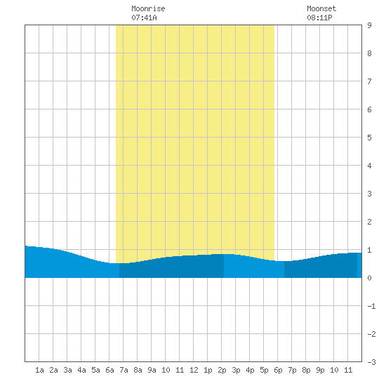 Pascagoula NOAA tide chart for Thursday, February 19, 2026