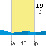 Pascagoula NOAA tide chart for Thursday, February 19, 2026