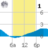 Pascagoula NOAA tide chart for Sunday, February 1, 2026