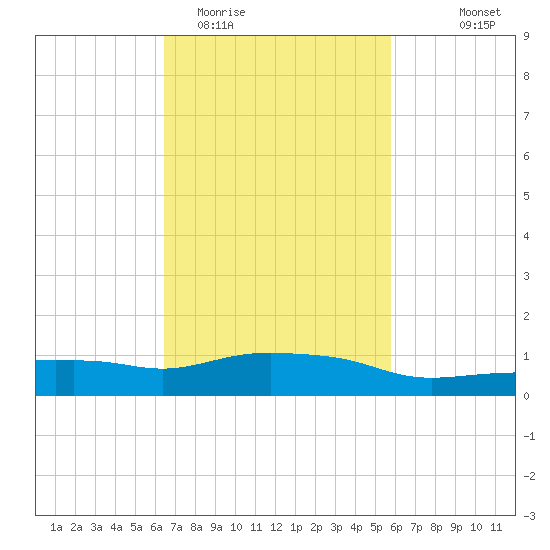 Pascagoula NOAA tide chart for Friday, February 20, 2026