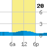 Pascagoula NOAA tide chart for Friday, February 20, 2026