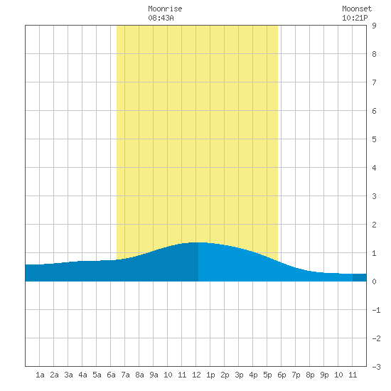 Pascagoula NOAA tide chart for Saturday, February 21, 2026