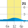 Pascagoula NOAA tide chart for Saturday, February 21, 2026