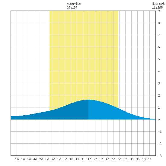 Pascagoula NOAA tide chart for Sunday, February 22, 2026