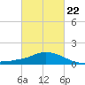 Pascagoula NOAA tide chart for Sunday, February 22, 2026