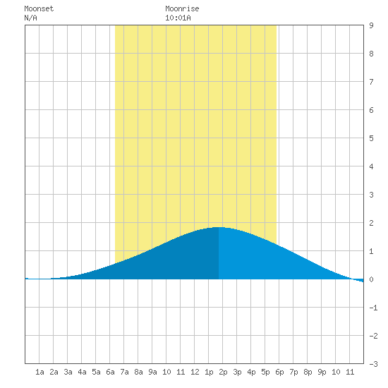 Pascagoula NOAA tide chart for Monday, February 23, 2026
