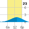 Pascagoula NOAA tide chart for Monday, February 23, 2026