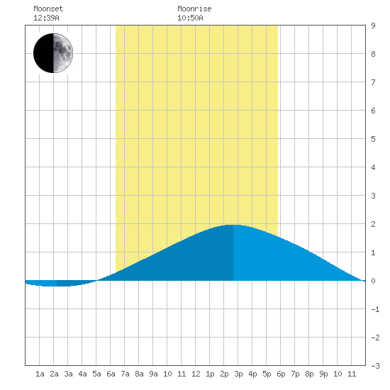 Pascagoula NOAA tide chart for Tuesday, February 24, 2026