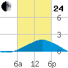 Pascagoula NOAA tide chart for Tuesday, February 24, 2026