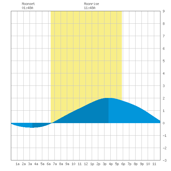 Pascagoula NOAA tide chart for Wednesday, February 25, 2026