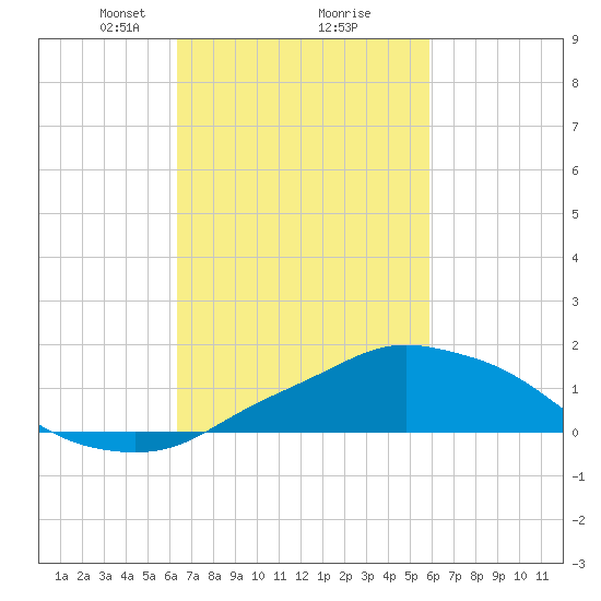 Pascagoula NOAA tide chart for Thursday, February 26, 2026
