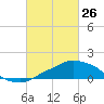 Pascagoula NOAA tide chart for Thursday, February 26, 2026