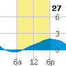 Pascagoula NOAA tide chart for Friday, February 27, 2026