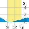 Pascagoula NOAA tide chart for Monday, February 2, 2026