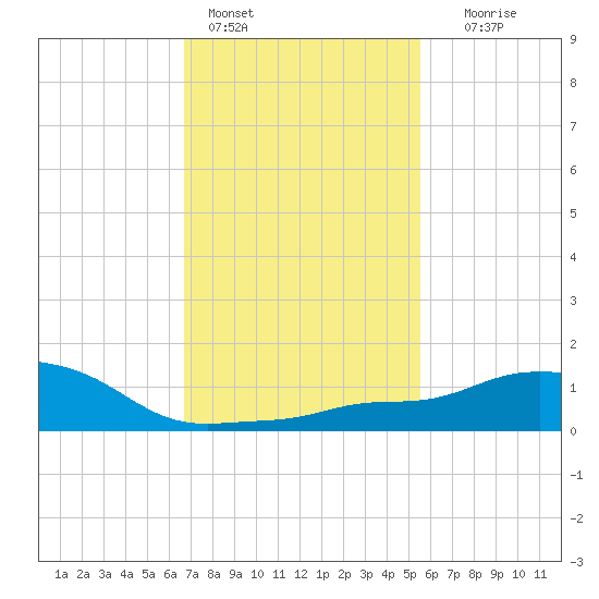 Pascagoula NOAA tide chart for Tuesday, February 3, 2026
