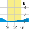 Pascagoula NOAA tide chart for Tuesday, February 3, 2026