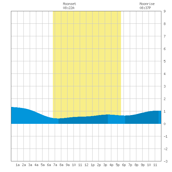 Pascagoula NOAA tide chart for Wednesday, February 4, 2026