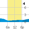 Pascagoula NOAA tide chart for Wednesday, February 4, 2026