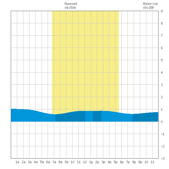 Pascagoula NOAA tide chart for Thursday, February 5, 2026